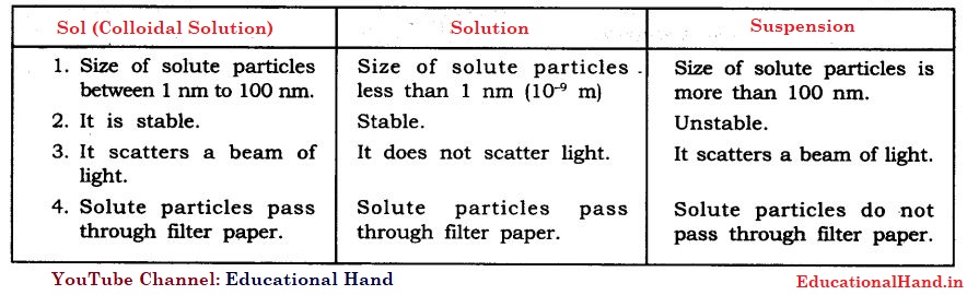 NCERT-Solutions-Class-9-Science-Chapter-2-Is-Matter-Around-Us-Pure-Questions-Page-18-Q2